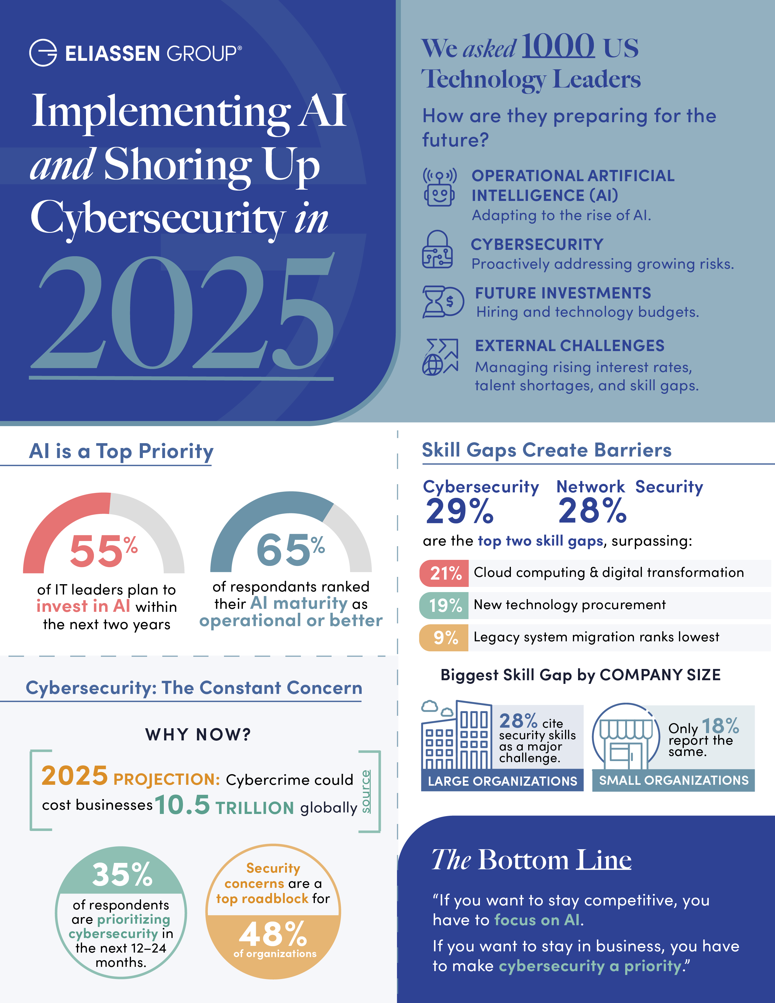 Implementing AI & Shoring Up Cybersecurity in 2025-final